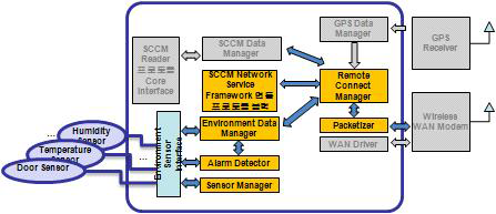 Cold Chain 디바이스 프로비져닝 기능 강화 SCCM 환경정보 원격 송수신 소프트웨어 블럭