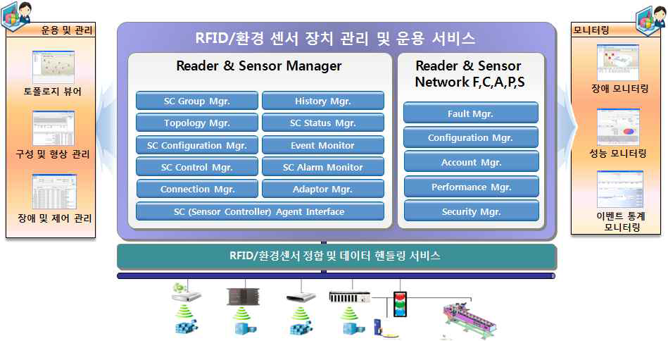 RFID/환경 센서 장치 관리 및 운용 관리 서비스