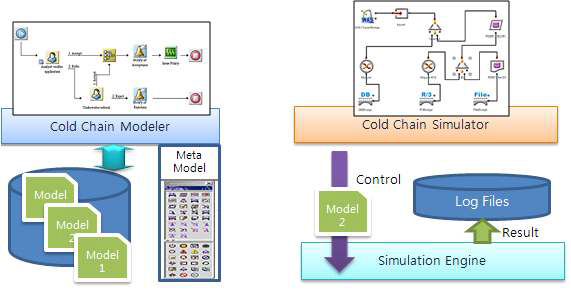 Cold Chain Modeler/Simulator