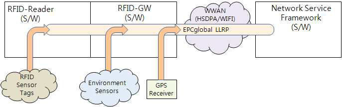 Network Service Framework 연동 구조