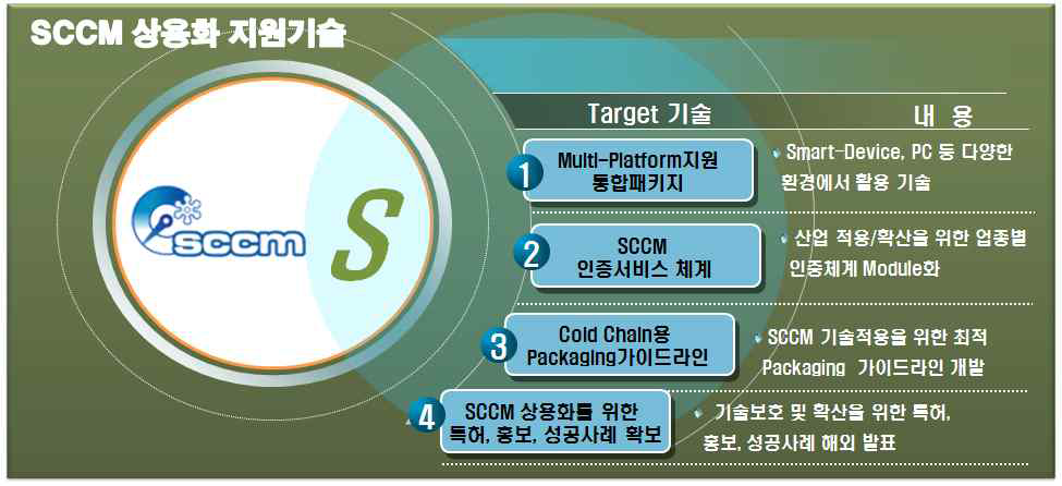 [보고서]SCCM 산업화 적용 및 확산 기술개발