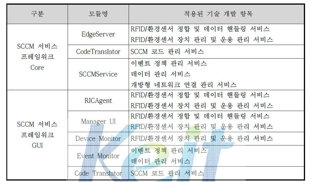 1단계 SCCM 서비스 프레임워크 시제품 구성