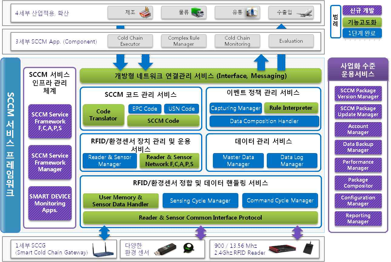 SCCM 서비스 프레임워크 목표 구성도