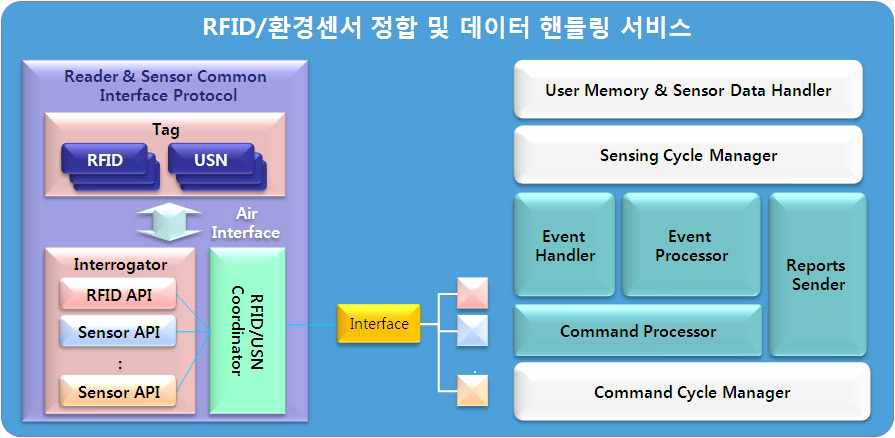 RFID/환경센서 정합 및 데이터 핸들링 서비스 구성도