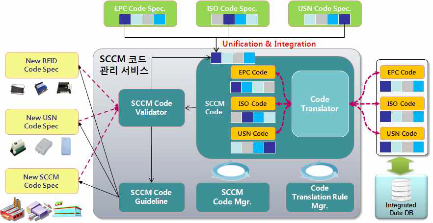 SCCM 코드 관리 서비스 구성도