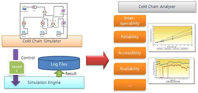 Cold Chain Analyser