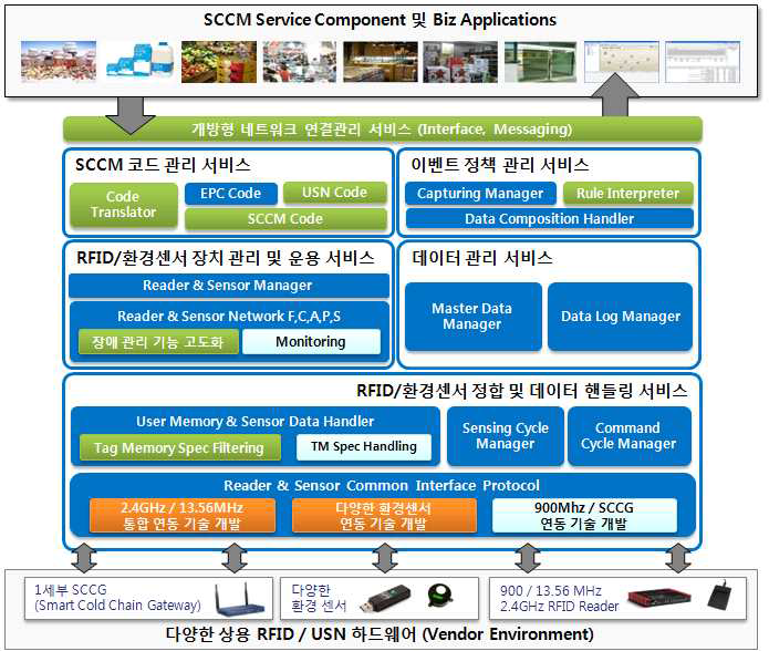 SCCM 서비스 프레임워크 고도화 구성도