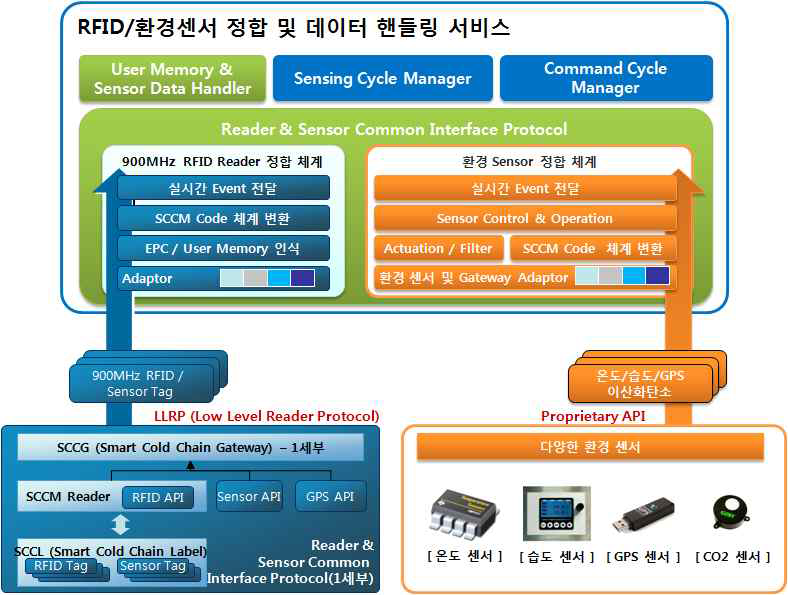 다양한 환경 센서 정합 구성도