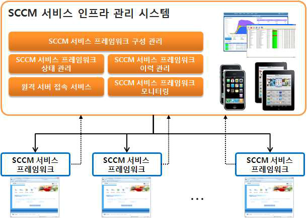 SCCM 서비스 인프라 관리 시스템 구성도