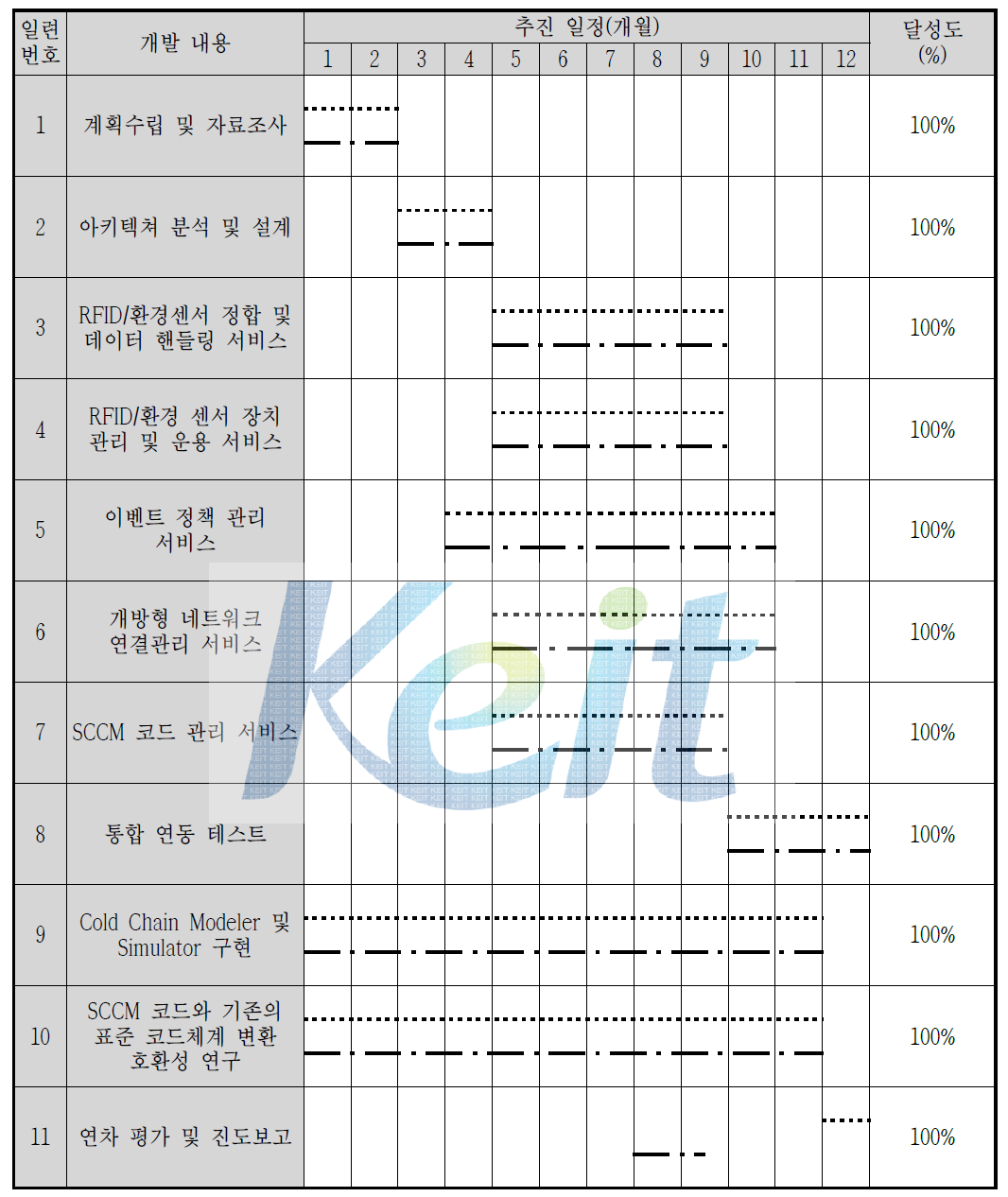 1단계 2차년도 추진 일정표