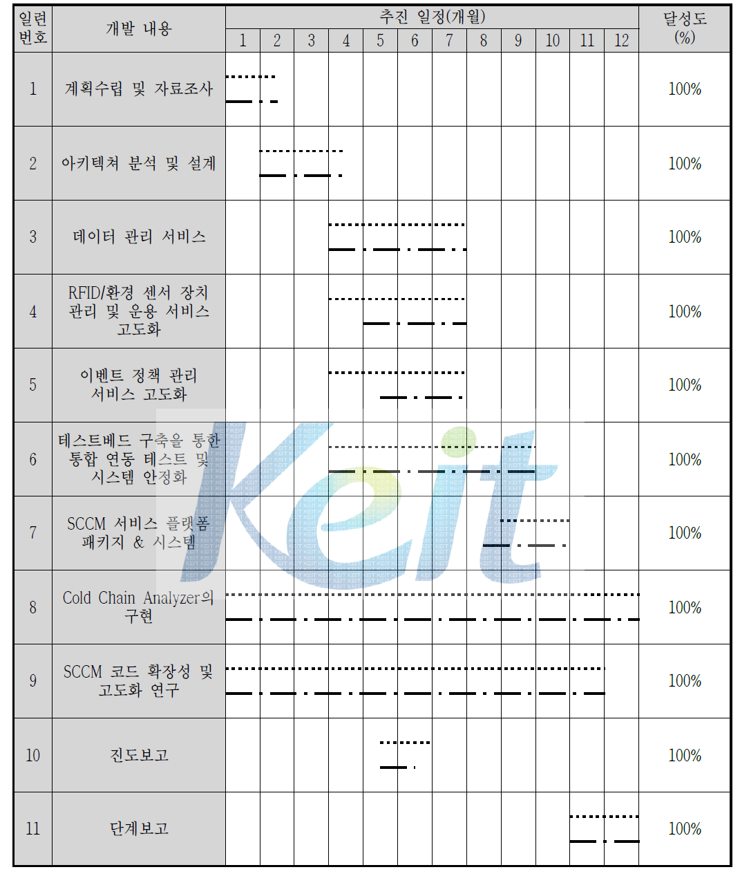 1단계 3차년도 추진 일정표