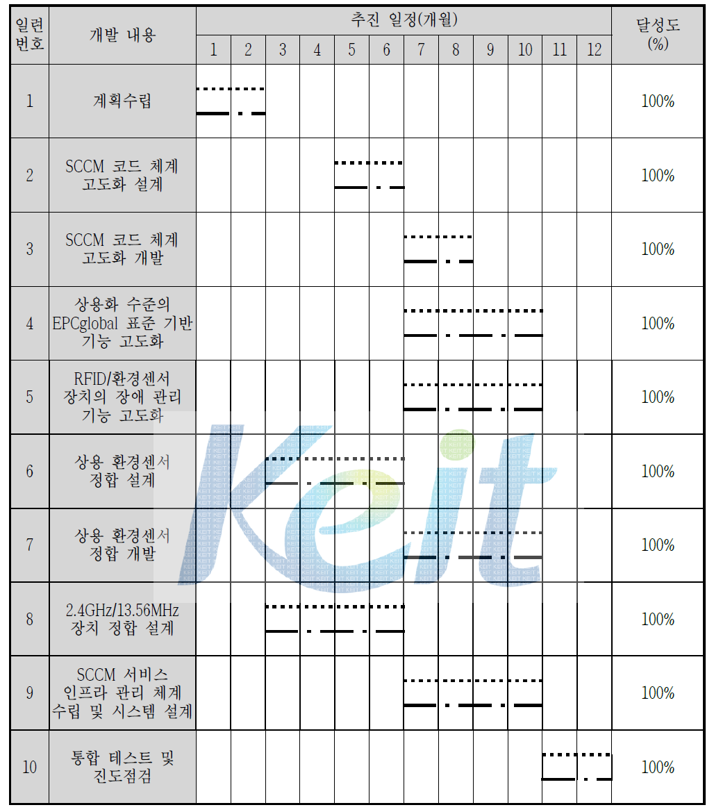 2단계 1차년도 추진 일정표