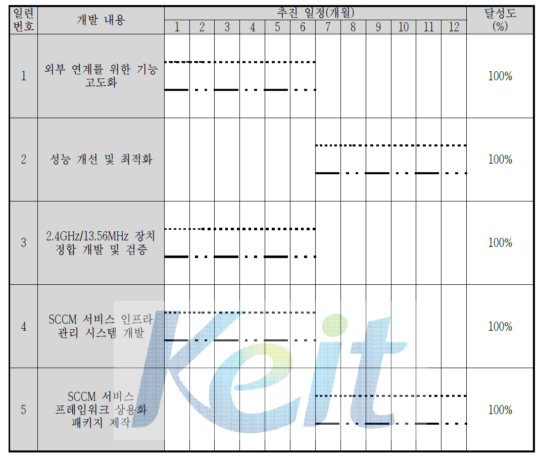 2단계 2차년도 추진 일정표