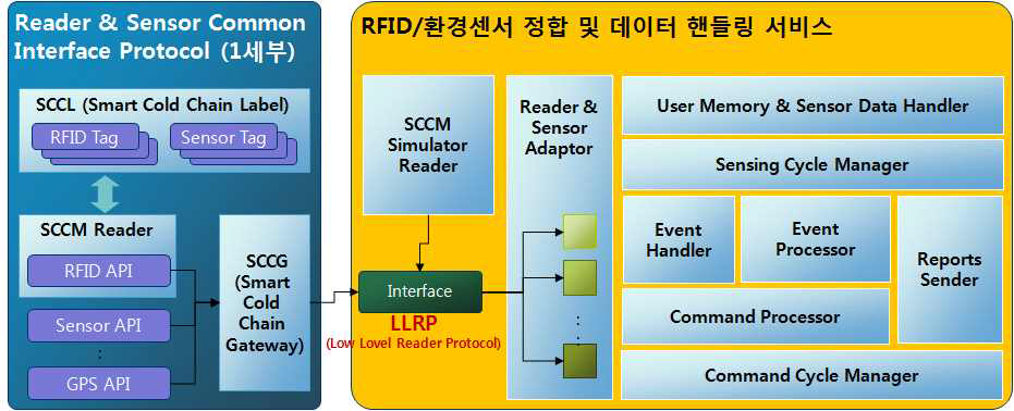 RFID/환경세서 정합 및 데이터 핸들링 서비스 구성도