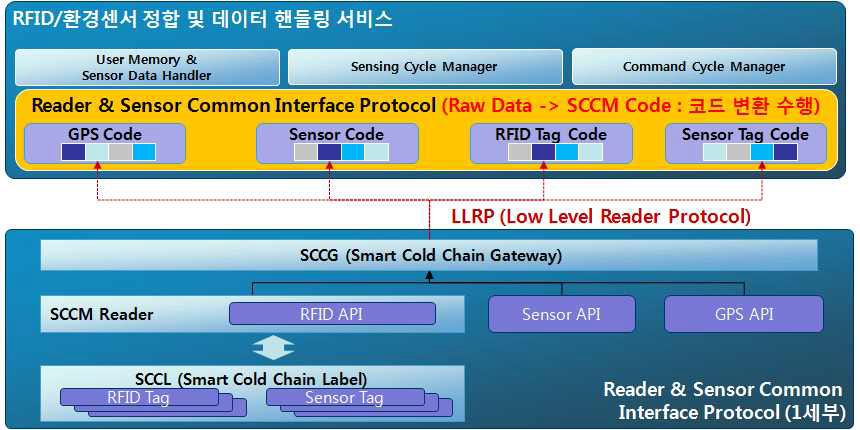 SCCM 코드 관리 서비스 구성도