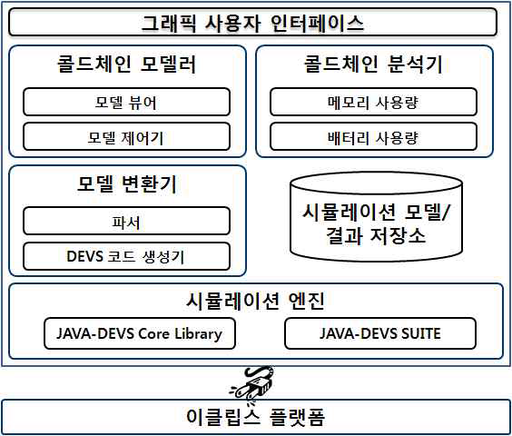 RFID 센서 태그 기반 콜드체인 시뮬레이터 설계