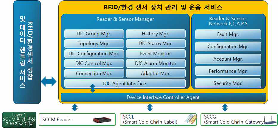 RFID/환경센서 장치 관리 및 운용 서비스