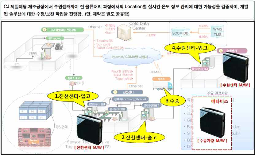 미들웨어 연동 지점