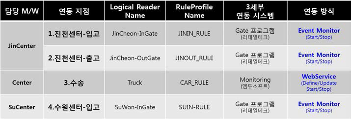 연동 지점별 SCCM Application 연동 설정