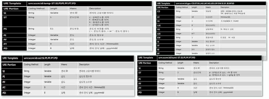 SCCM 코드체계 정의