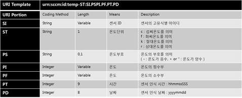 온도 센서에 대한 SCCM 코드 체계 URI