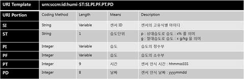 습도 센서에 대한 SCCM 코드 체계 URI