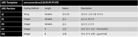 이산화탄소 센서에 대한 SCCM 코드 체계 URI