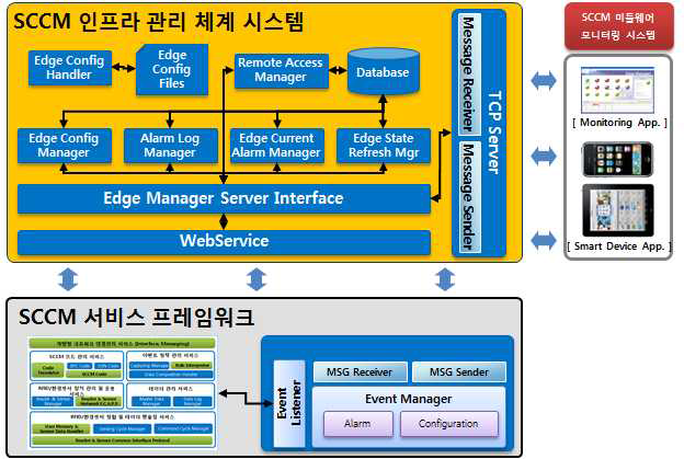 SCCM 서비스 인프라 관리 체계 시스템 구조도