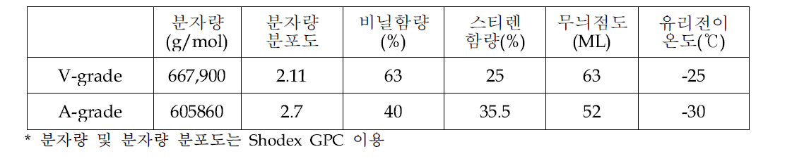 세계 최고 수준 SSBR 제품 2종 구조 및 물성분석 결과