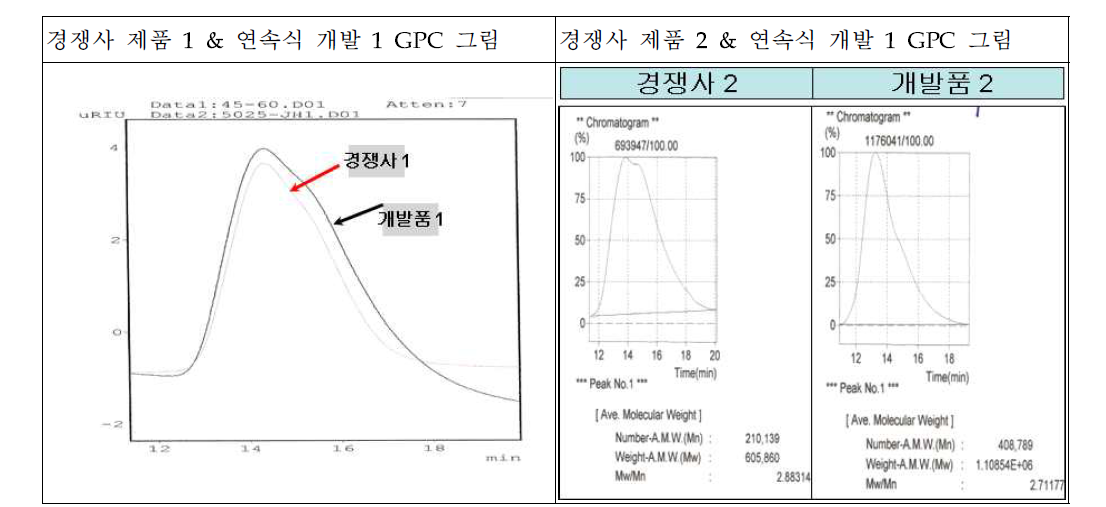 경쟁사 및 실험실 개발 제품 2종의 macro 구조 비교