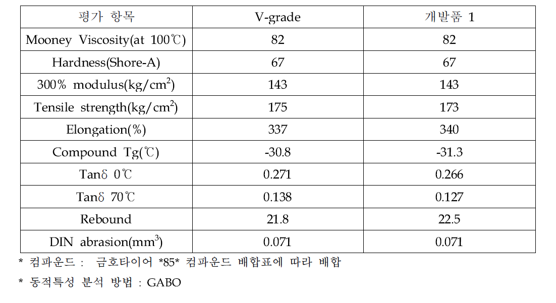 개발제품 1 실험실 평가 결과