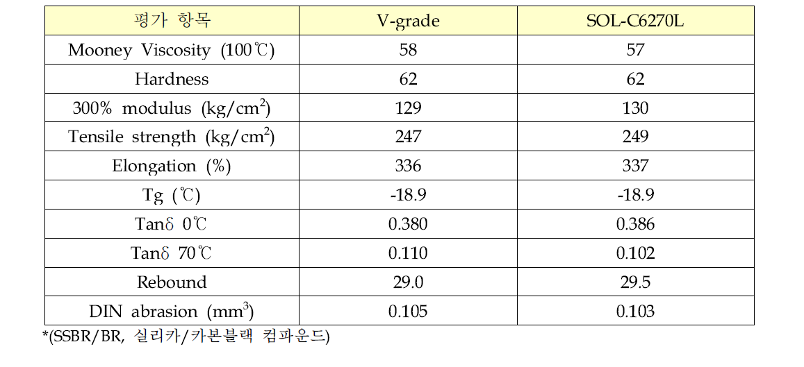 SOL C6270L 현장 배합물 물성평가 결과 (금호타이어 평가)