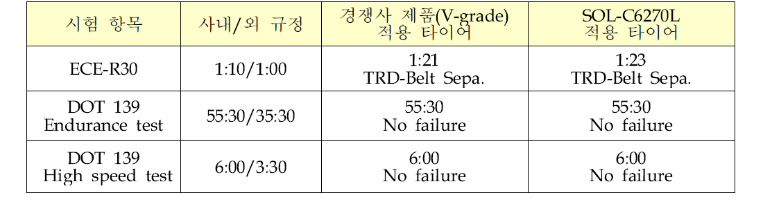 SOL C6270L 적용 타이어 동적 내구력 평가 결과