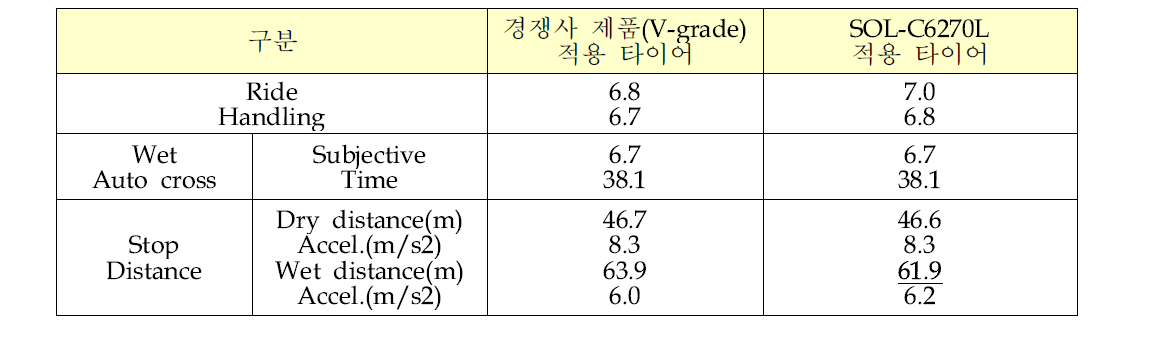 SOL C6270L 적용 타이어 ride, handling 및 stop distance 평가 결과