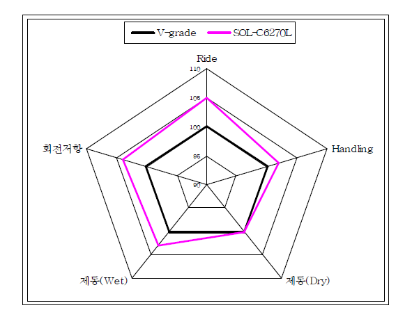 타이어 성능 조견표