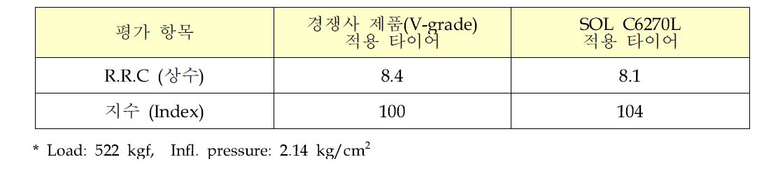 SOL-C6270L 적용 타이어 회전저항 평가 결과