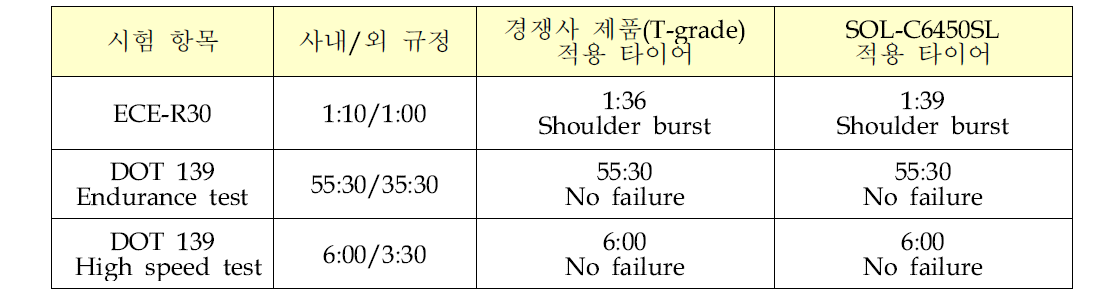 SOL-C6450SL 적용 타이어 동적 내구력 평가 결과