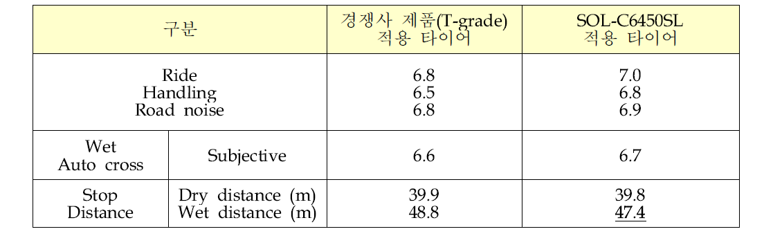 SOL-C6450SL 적용 타이어 ride, handling, noise 및 stop distance 평가결과