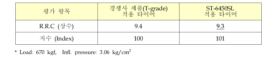 SOL-C6450SL 적용 타이어 회전저항 평가 결과
