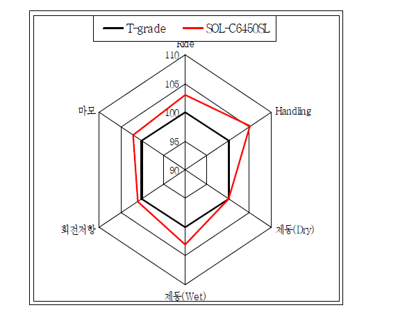 타이어 성능 조견표