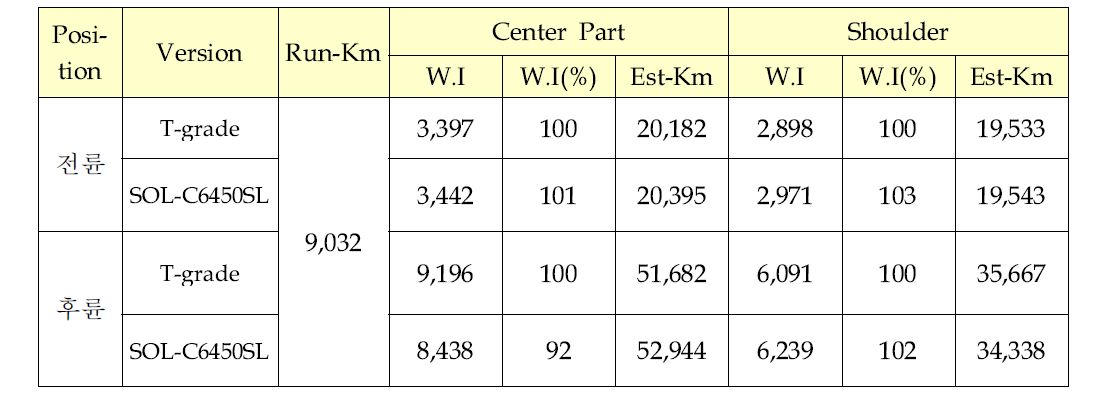 SOL-C6450SL 적용 타이어 실차 마모 평가 결과