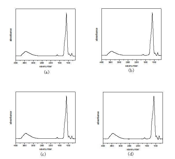 실리카의 FT-IR spectra. (a) Z-115, (b) VN2, (c) VN3, (d) 200MP