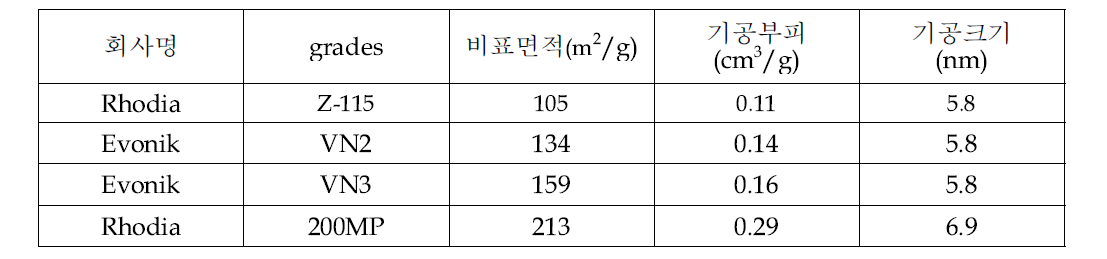 범용 실리카 BET 분석결과