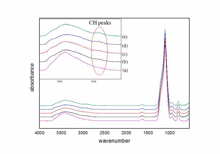 Si69로 개질된 실리카의 FT-IR 분석 (a) SiO2, (b) physically mixed SiO2, (c) 80oC, (d) 100oC, and (e) 120oC