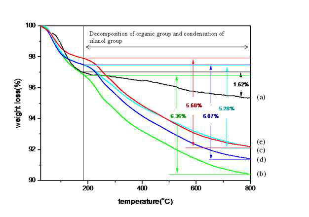 Si69로 개질된 실리카의 TGA 분석 (a) SiO2, (b) physically mixed SiO2, (c) 80oC, (d) 100oC, (e) 120oC