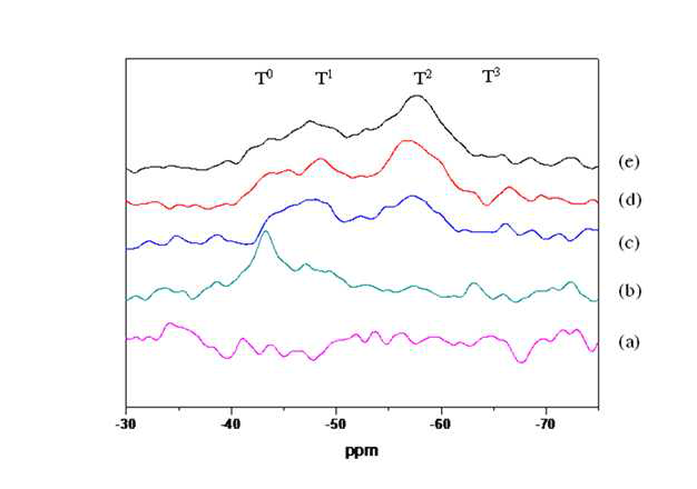 Si69로 개질된 실리카 샘플의 29Si CP/MAS NMR spectra: (a) SiO2, (b) physically mixed SiO2, (c) 80oC, (d) 100oC, (e) 120oC