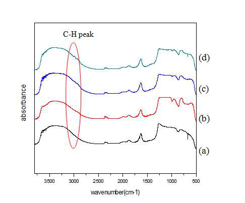 Si69의 함량을 변화하여 개질한 실리카 샘플의 FT-IR : (a) SiO2, (b) 5wt%Si69, (c) 7wt%Si69 (d) 10wt%Si69