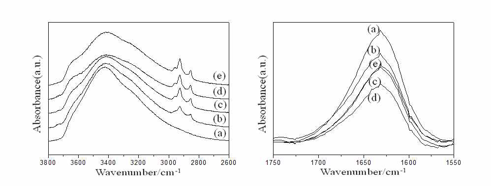 Hydrophobic silane으로 개질된 실리카의 FT-IR 분석 (a) SiO2, (b) physically mixed SiO2, (c) 80oC, (d) 100oC, (e) 120oC.