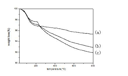 Hydrophobic silane으로 개질된 실리카의 TGA 분석 (a) SiO2, (b) 80oC, (c) (e) 120oC