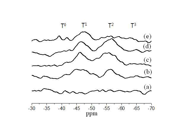 Hydrophobic silane으로 개질된 실리카 샘플의 29Si CP/MAS NMR T 영역: (a) SiO2, (b) physically mixed SiO2, (c) 80oC, (d) 100oC, (e) 120oC